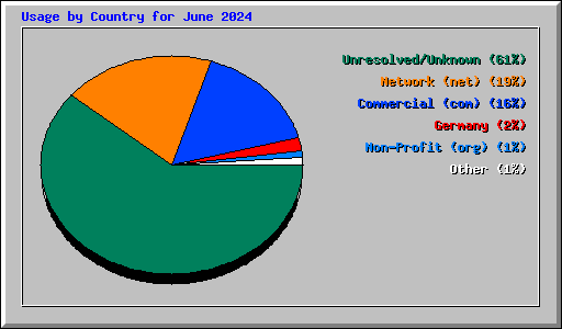 Usage by Country for June 2024