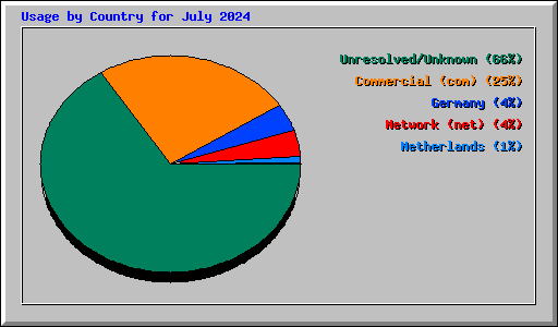 Usage by Country for July 2024