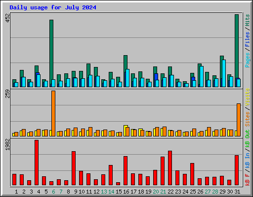 Daily usage for July 2024