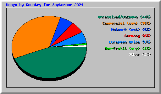 Usage by Country for September 2024