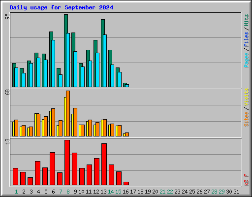 Daily usage for September 2024