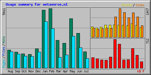 Usage summary for wetaverse.nl